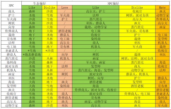泰拉瑞亚1.4npc生态偏好一览表 terraria1.4npc喜欢什么