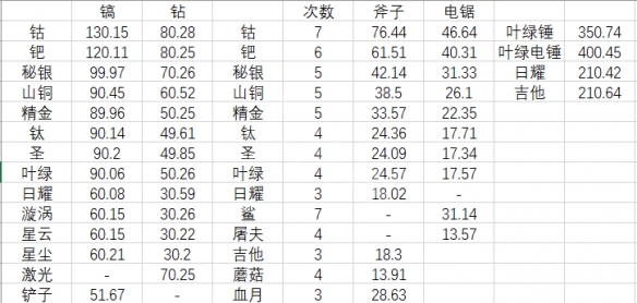 泰拉瑞亚1.4工具速度是多少 泰拉瑞亚1.4工具速度介绍
