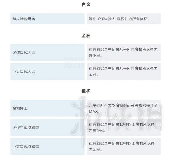 怪物猎人世界全成就奖杯一览（怪物猎人 世界 成就）