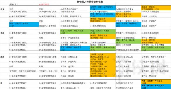 怪物猎人世界全食材一览 怪物猎人世界食材收集对照表