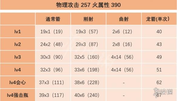 怪物猎人世界弓属性效果测试详解 怪物猎人世界弓属性收益高不高