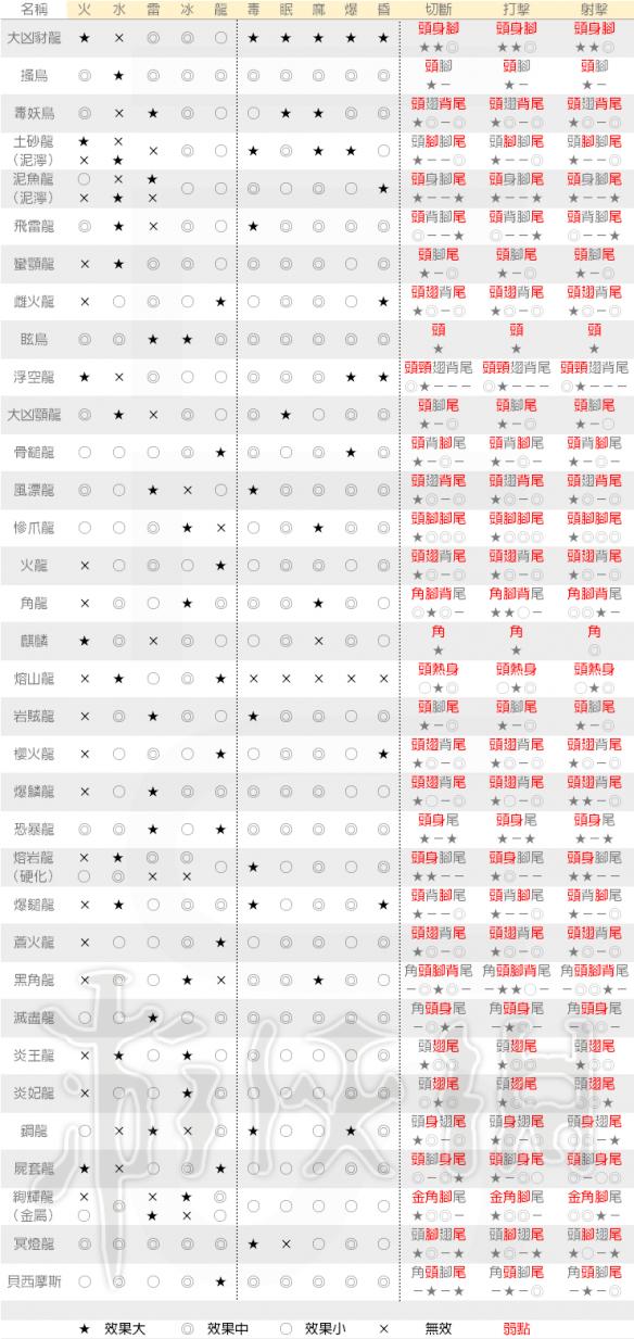 怪物猎人世界全怪物弱点一览（怪物猎人世界boss弱点属性）