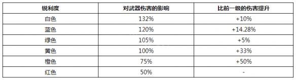 怪物猎人世界武器斩味详细解析（怪物猎人世界斩味属性补正）