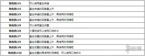 怪物猎人世界猫道具全等级效果一览 怪物猎人世界 猫道具