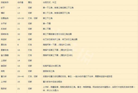 怪物猎人世界片手剑2.0新手教学指南（怪物猎人世界片手剑新手配装）