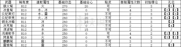 怪物猎人世界速射轻弩哪个好 怪物猎人世界速射轻弩哪个好打