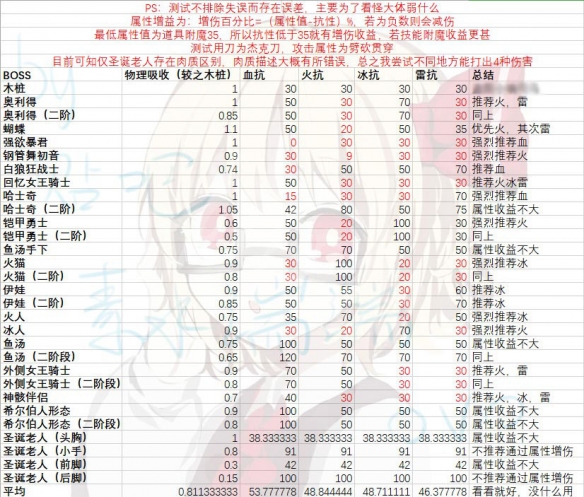 噬血代码boss怎么打（噬血代码boss怎么打）