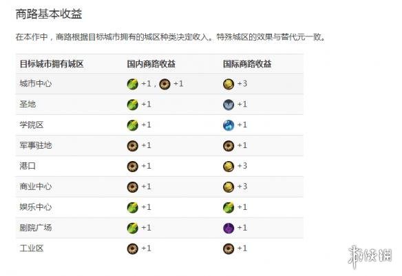 文明6商路收益效果图文解析 文明6商路回合数什么意思