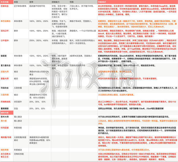 刺客信条奥德赛战士流攻略大全（刺客信条奥德赛战士极限输出）