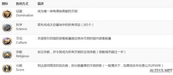 《文明6》胜利条件一览（文明6的胜利与失败条件）