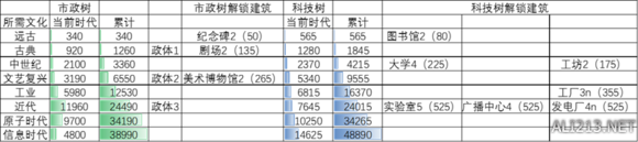 《文明6》科研文化发展节奏解析攻略 文明6科技文化有什么用