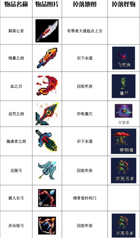 死亡细胞武器技能掉落列表汇总 死亡细胞武器掉落大全2020