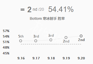 英雄联盟9.20寒冰射手怎么玩（英雄联盟寒冰射手攻略）