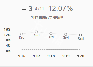 英雄联盟蜘蛛怎么玩 英雄联盟蜘蛛怎么玩才厉害