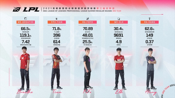 英雄联盟2021夏季常规赛最佳阵容是什么 夏季常规赛最佳阵容