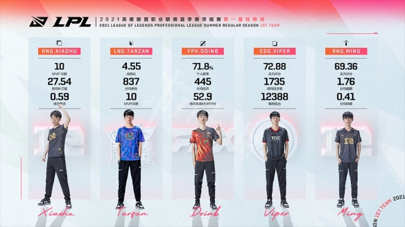 英雄联盟2021夏季常规赛最佳阵容是什么 夏季常规赛最佳阵容