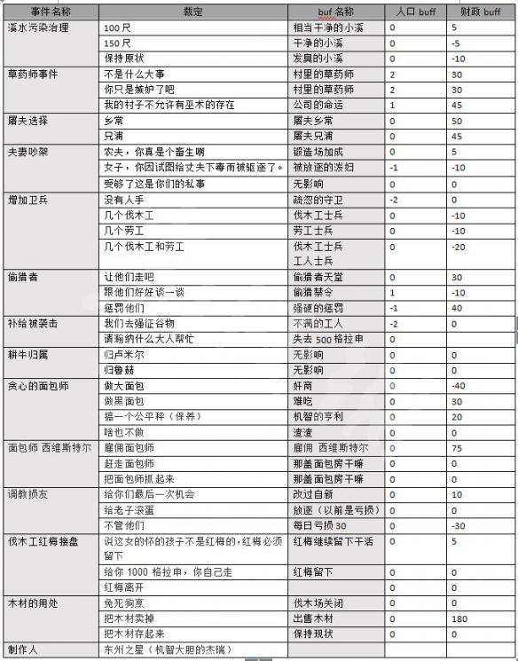 天国拯救废土新生法官事件有哪些 天国拯救废土新生法官事件有哪些任务