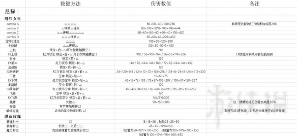 鬼泣5尼禄技能伤害如何 鬼泣5尼禄伤害最高的连招