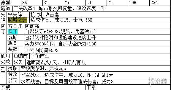 三国志14主要武将职能+战法特性汇总表 各武将职能是什么_网