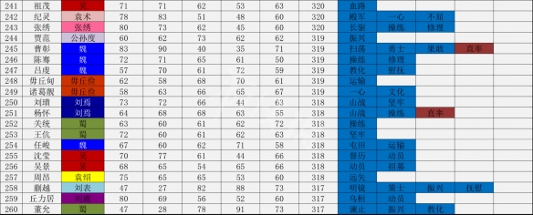 三国志14武将数据一览表 三国志14哪个武将厉害_网