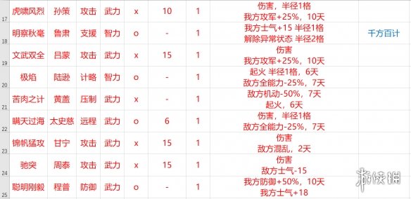 三国志14全战法加成效果一览 三国志14全战法效果数据详解