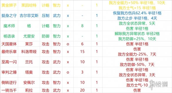 三国志14全战法加成效果一览 三国志14全战法效果数据详解