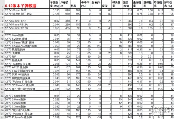 逃离塔科夫子弹推荐说明 逃离塔科夫子弹伤害数据一览