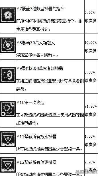 地平线黎明时分奖杯有哪些？全中文奖杯解锁条件