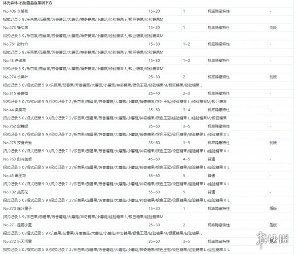 宝可梦剑盾极巨团战遇敌表一览 全极巨团战奖励介绍_网