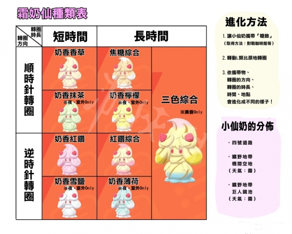 宝可梦剑盾小仙奶怎么进化（宝可梦剑盾小仙奶进化形态）
