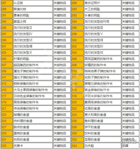 血污夜之仪式全道具物品一览 全道具获取途径说明 道具