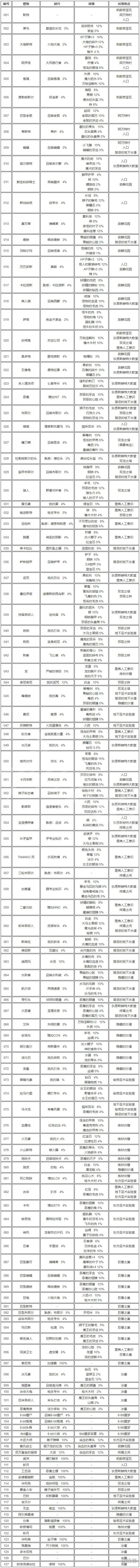 血污夜之仪式全怪物掉落概率表一览（血污夜之仪式所有收集物品攻略）