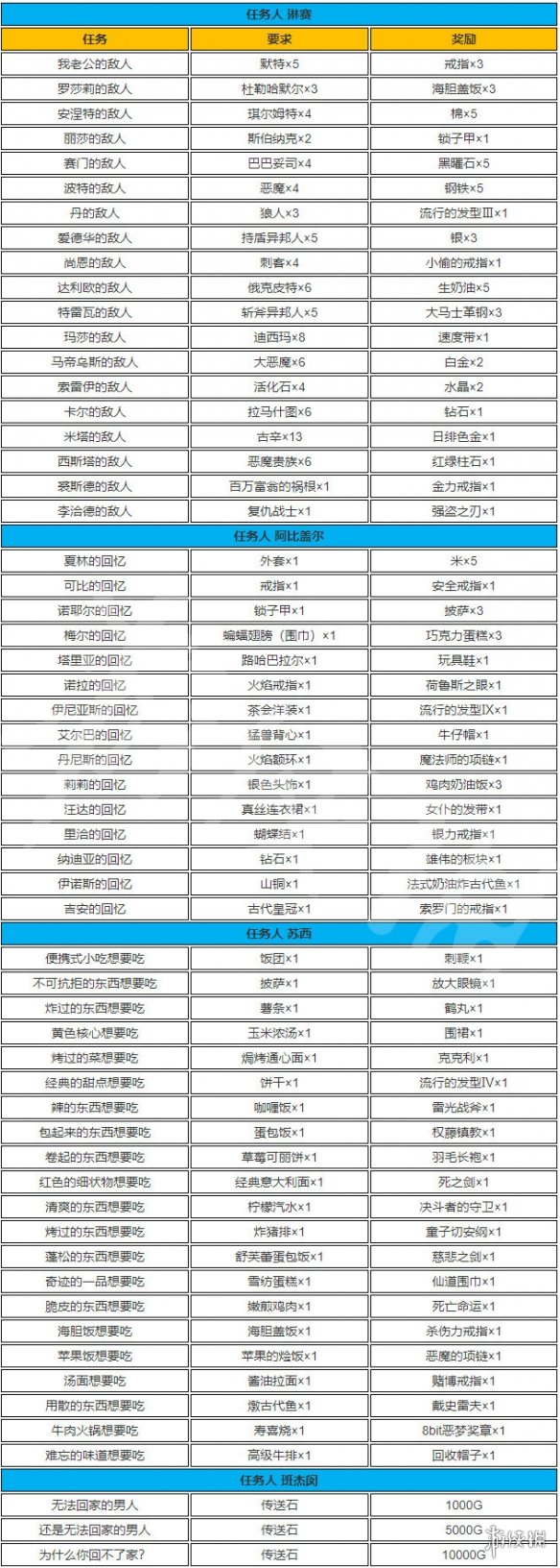血污夜之仪式全支线任务需求介绍 血污夜之仪式支线攻略