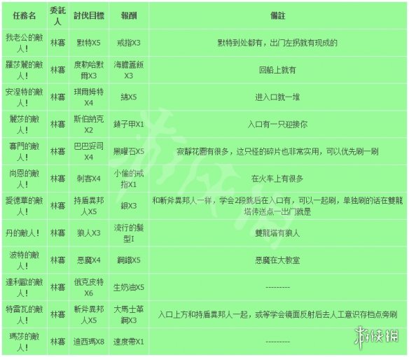 血污夜之仪式讨伐任务有哪些（血污夜之仪式任务奖励）