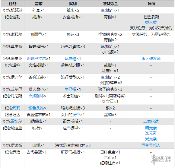 血污夜之仪式全纪念任务流程攻略（血污夜之仪式全支线任务）