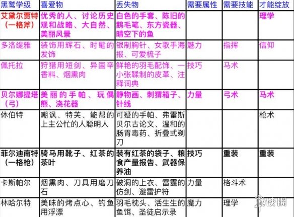 火纹风花雪月如何挖角 火纹风花雪月挖角攻略