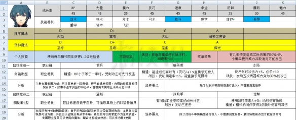 火焰纹章风花雪月主角怎么培养（火焰纹章风花雪月主角怎么培养飞行）