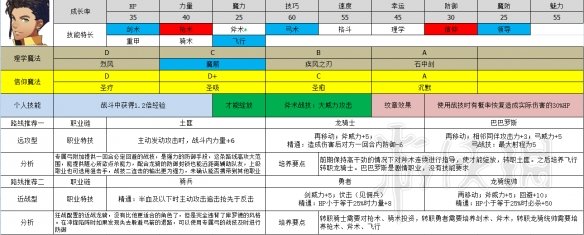 火纹风花雪月金鹿角色职业选择推荐 火纹风花雪月金鹿线图文攻略