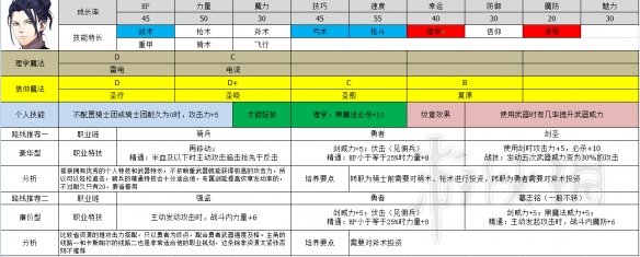 火焰纹章风花雪月青狮子线职业选择推荐 青狮子职业选什么好 帝弥托利