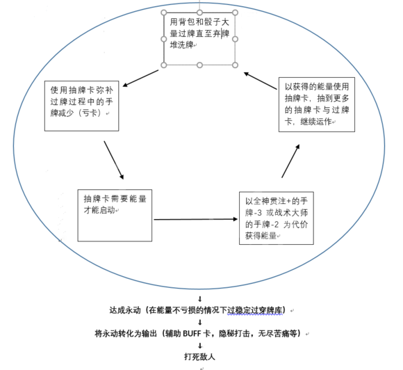 杀戮尖塔弃牌猎人怎么玩 杀戮尖塔丢弃是什么意思