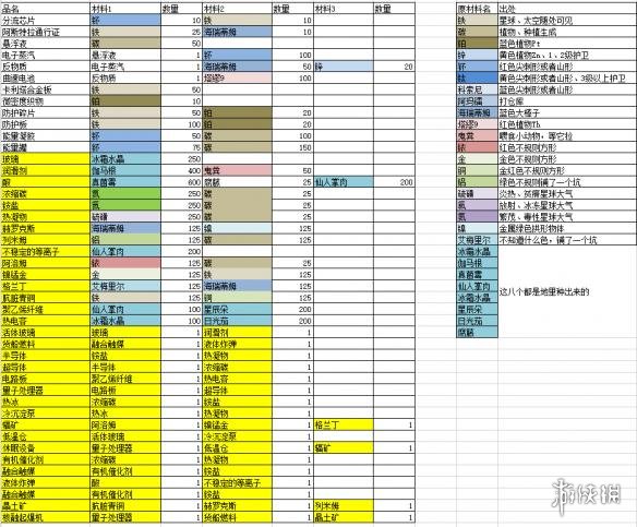 无人深空全材料配方汇总（无人深空配方解锁）