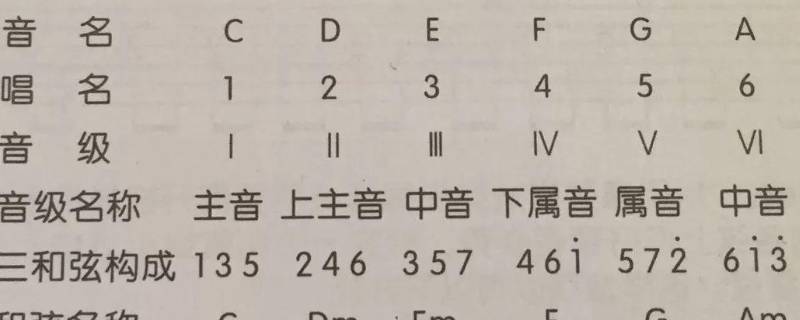 大三度和小三度的区别 大三和弦小三和弦图解