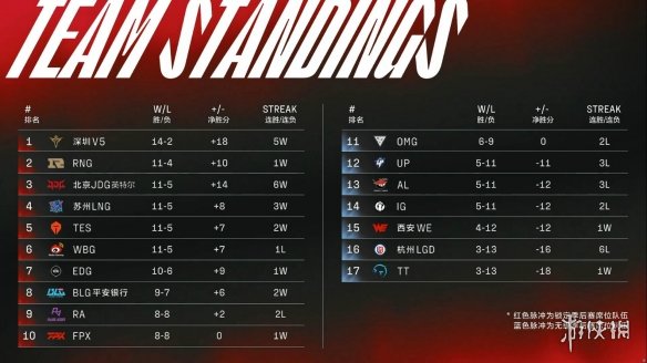 2022lpl春季赛排名3.25 lpl春季赛2022积分榜最新3月25日