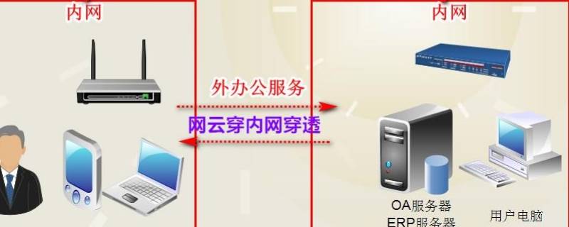 内网穿透原理（内网穿透原理和路由器端口转发）