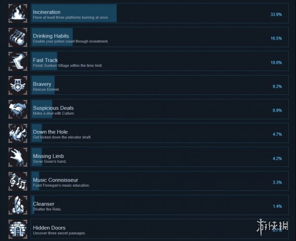 Loot River成就有什么 Loot River成就奖杯一览
