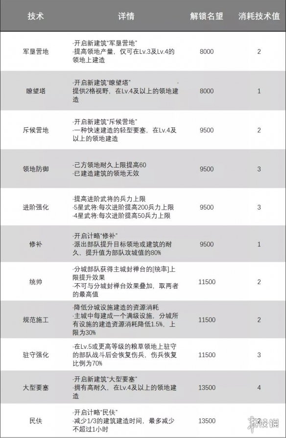 率土之滨S2个人技术怎么解锁