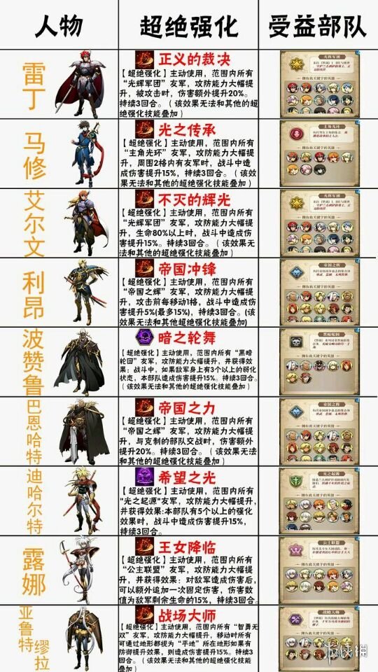 梦幻模拟战阵容怎么搭配