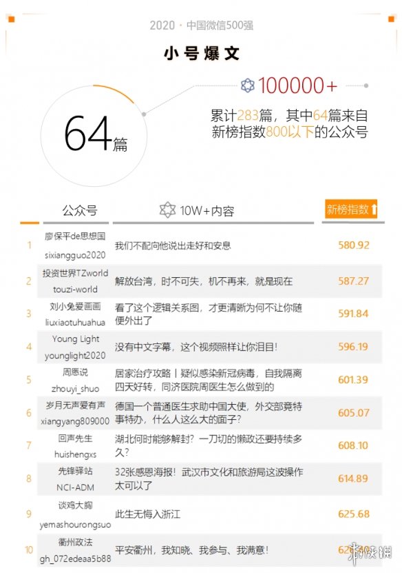 2020中国微信500强年报介绍,2020中国微信500强年报一览_第一部分
