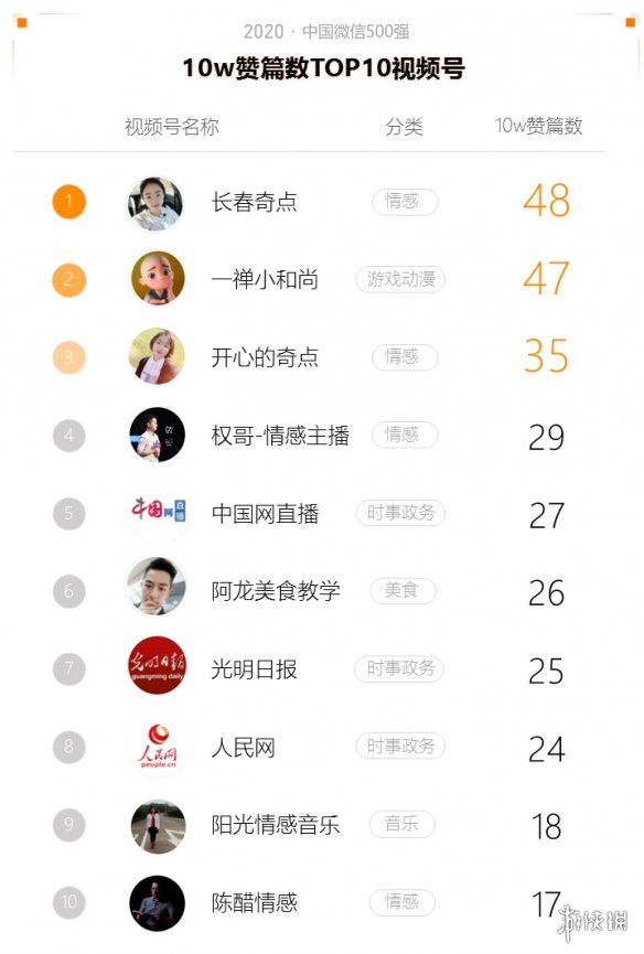 2020中国微信500强年报介绍,2020中国微信500强年报一览_第一部分