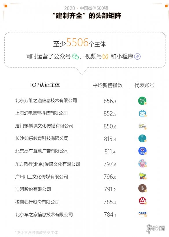 2020中国微信500强年报介绍,2020中国微信500强年报一览_第一部分